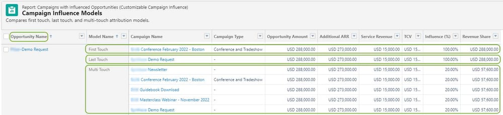 HS2SF Salesforce Campaign Influence Models