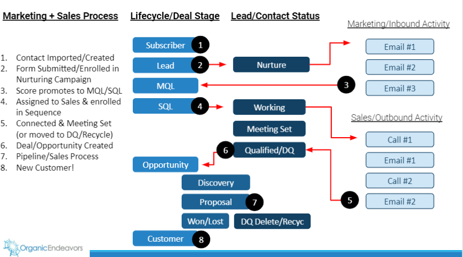 HubSpot Contact Status Funnel