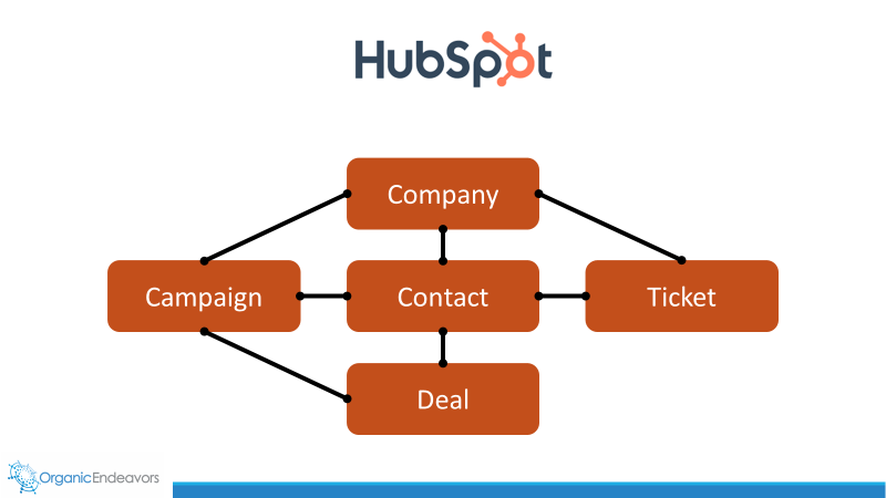 HubSpot Data Model