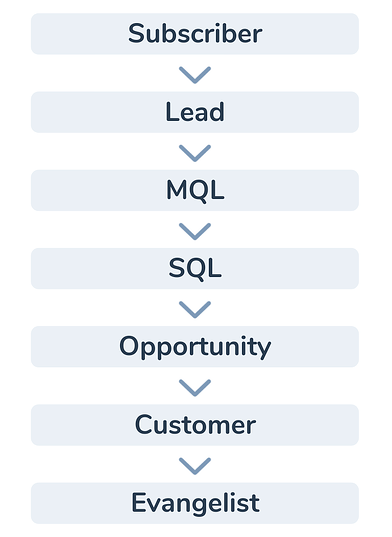 HubSpot Default Lifecycle Stages