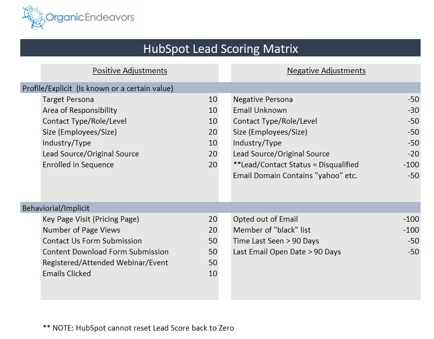 HubSpot Lead Score Matrix