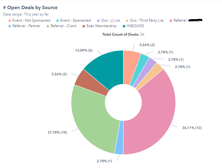 HubSpot Pipeline by Lead Source