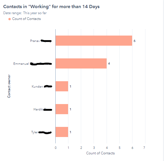 HubSpot Working Status Report