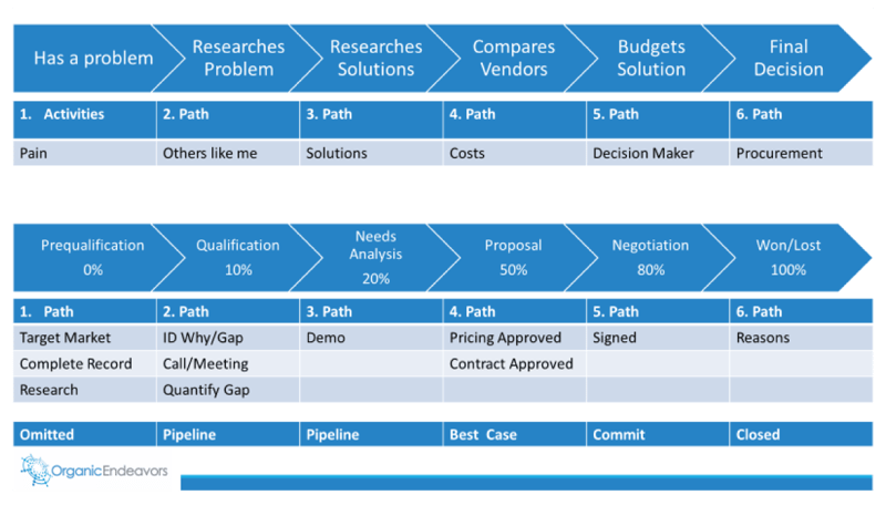 Sales-process-stages