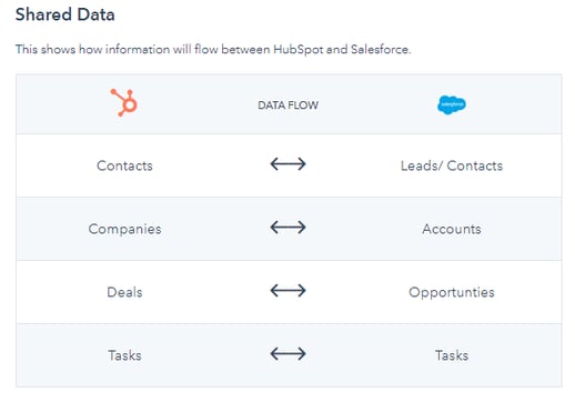 HubSpot Salesforce Connector Data Flow