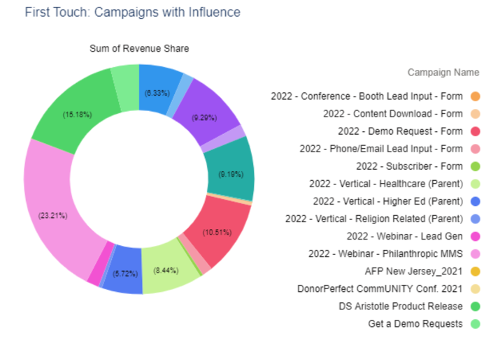 Revenue-attribution