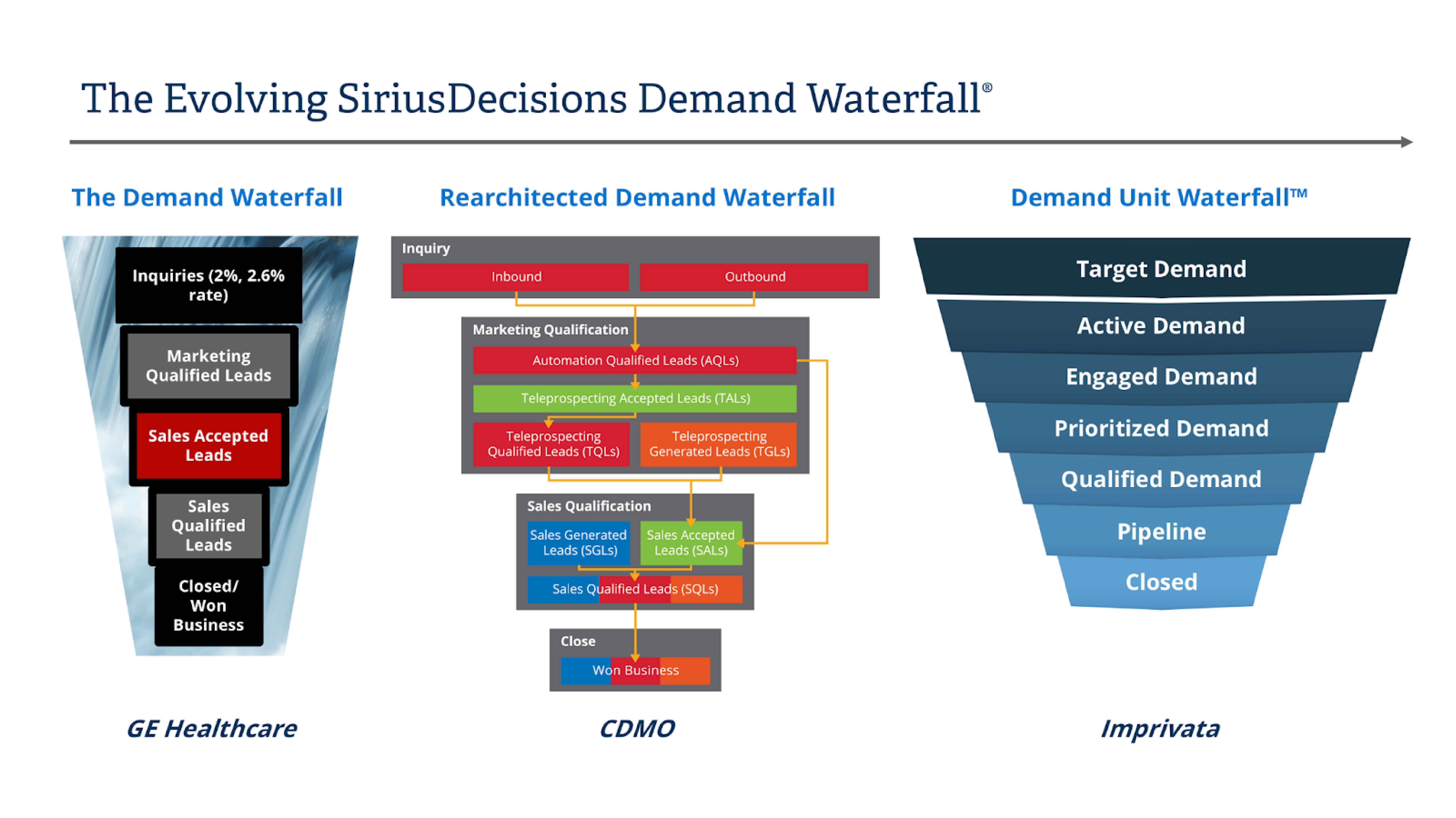 Sirius Decision Demand Waterfall